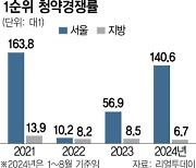 서울 청약경쟁률 3년만에 세자릿수···지방은 악성 미분양에 한 자릿수