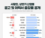 상반기 10개 업종 중 3개 업종만 채용공고↑…"경기둔화 영향"