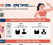 스포츠 브라 성능 비교해보니…뉴발란스·아디다스, 지지력 우수