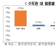 "지역별 차등 전기요금제 시행시 수도권 제조업 1.4조 비용증가"