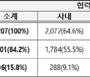 원청기업, 협력사·지역 중기 산업안전보건 지원 늘었다