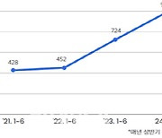 파산신청 코로나 대비 2배 늘어…민간부채 연체율 10년내 최고