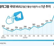 '복마전' 텔레그램 이용자는 최대…'카톡 리딩방' 봉쇄 반사이익