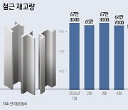 "우리도 밑지고는 못판다" 철근값 또 올린 철강사들…감산도 연장