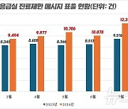 '응급실 진료제한' 메시지 1만3000건 폭증…"추석 대혼란 우려"