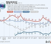 [그래픽] 정당지지도