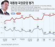 윤 대통령 부정평가 66% 취임 후 최고…지지율 27% '그대로' [NBS]