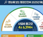 행안부 내년 예산 72조…재난복구 2배 늘리고 지역상품권은 '0원'