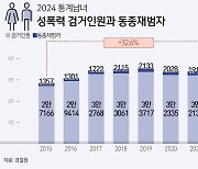 교제 폭력 범죄자 1만 명 넘어…20대 비중 가장 많이 차지