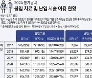 산모 평균 출산 연령 33.5세…난임시술 남녀 '10배 이상' 증가