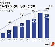 작년 육아휴직자 12.6만명…'육휴 사용' 아빠 7.3배 늘었다