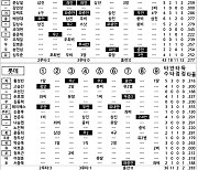 [2024 KBO리그 기록실] KT vs 롯데 (9월 5일)