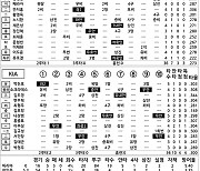 [2024 KBO리그 기록실] 한화 vs KIA (9월 5일)