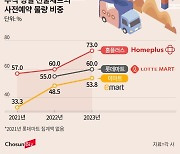 명절 연휴 길수록 ‘사전 예약’, ‘고가 선물’ 잘나간다