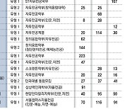 ‘전공 자율 선택제’ 확대… 교과전형 지원 땐 학교별 반영 과목 확인을