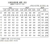 [속보]2분기 GDP -0.2%, 6분기만에 역성장…내수가 발목 잡아