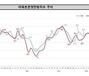 이달 서울 아파트 분양전망지수 17.1p 급등…비수도권도 5.0p↑