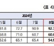 지난달 건설기업 체감경기 악화…중소기업 더 어렵다