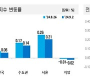 서울 아파트값 상승폭 3주째 축소… 규제 힘받는 듯