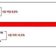 추석 쉬는 기업 4곳 중 3곳 "연휴 5일 모두 쉽니다"