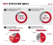 전기차 화재 이후, 72.6% "구매 망설여"…배터리 신뢰도 국산>수입