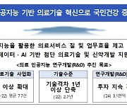 필수의료 중심 의료 AI 지원 확대…복지부 '의료 AI 연구개발 로드맵'