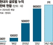 현대차, 누적 1억대 판매 대기록 쓴다