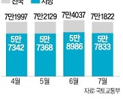 "지방 미분양 해소 위해 양도세 면제하고 청약 제도 개선해야"