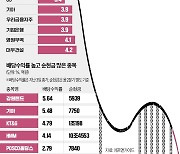 롤러코스터 증시…'안전바'는 배당·가치주