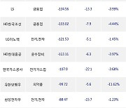 05일, 거래소 기관 순매도상위에 전기,전자 업종 6종목