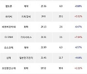 05일, 외국인 코스닥에서 넥스트바이오메디컬(-1.41%), 제룡전기(-7.58%) 등 순매수