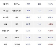 05일, 외국인 코스닥에서 엔켐(-7.12%), 에코프로(-2.11%) 등 순매도