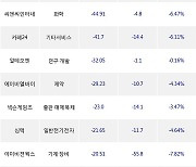 05일, 코스닥 기관 순매도상위에 제약 업종 4종목