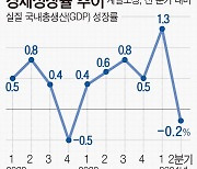 2분기 경제 뒷걸음…한은 “하반기 회복”