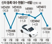 8월 국산차 신차등록 22.5% 추락, 수입차는 오히려 증가