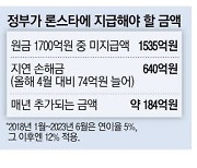 론스타에 또 패배한 정부 … 물어줄 이자만 220억 늘어