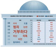 100일 정쟁에 등돌린 민심…與 '의혹' 野 '범죄' 연관어 1위