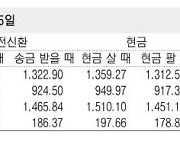 [표] 외국환율고시표