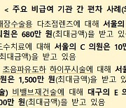 백내장수술용 다초점렌즈, 680만원에 했는데 친구는 29만원?