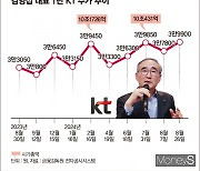 [KT 김영섭호 1년]시총 10조 회복한 KT, AI는 아리송