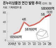 문정부 시절 조세재정연구원 “온누리상품권이 더 효과적”