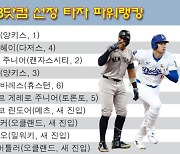 애런 저지 기다려! '상승세' 오타니, MLB 타자 파워랭킹 2위로 점프→저지, 1위 수성