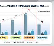 가을 성어기 해상 교통량 증가…'다중 이용 선박' 해양사고 주의