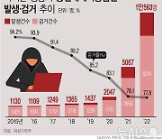 디지털성범죄·성폭력·교제폭력 다 늘었다…스토킹은 줄어