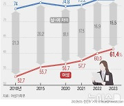 "출산율 올라도 노동시장 영향 20년 후…'여성 고용'으로 해결해야"