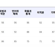 6월 ‘불’, 9월 ‘물’?…9월 모평 최고점 ‘국 130, 수 139’ 전망 [입시톡톡]