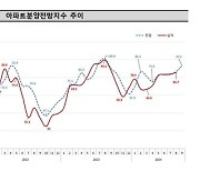 9월 서울 아파트 분양전망지수 17.1p 급등··· 조사 이래 최고치