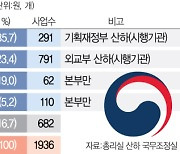 선진국은 ODA 집행주체 일원화한국선 40여곳 난립