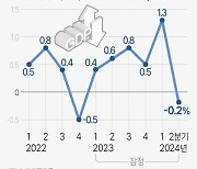 [그래픽] 경제성장률 추이