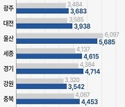 [그래픽] 지역 총소득 현황